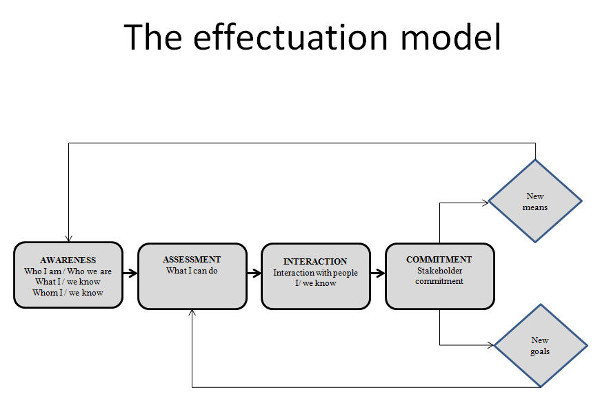 The effectuation model