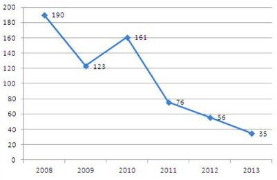 Evolución del número de ofertas de trabajo por año: 2008–2014 Iwetel (641 ofertas). Fuente: Tejada [et al.] (2014)