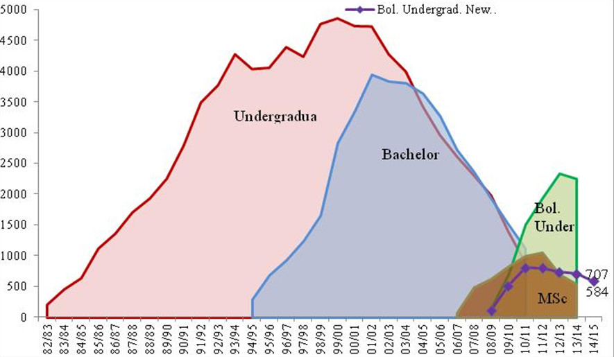 La evolución de los estudios universitarios en España (1982–2014)