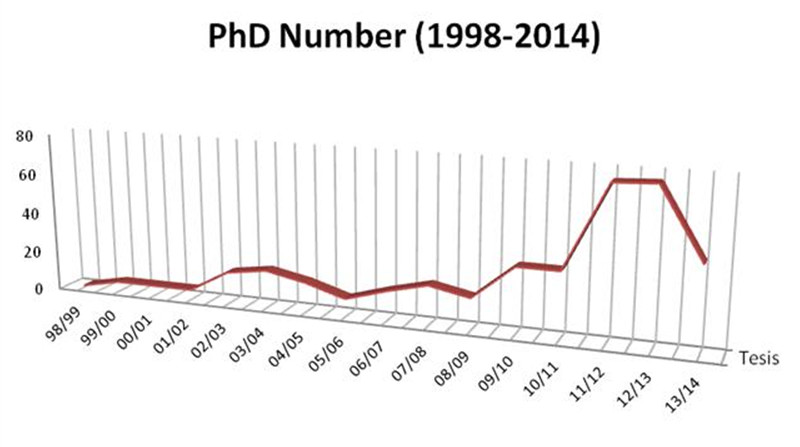 PhD dissertations 1998-2014 (385 PhDs)
