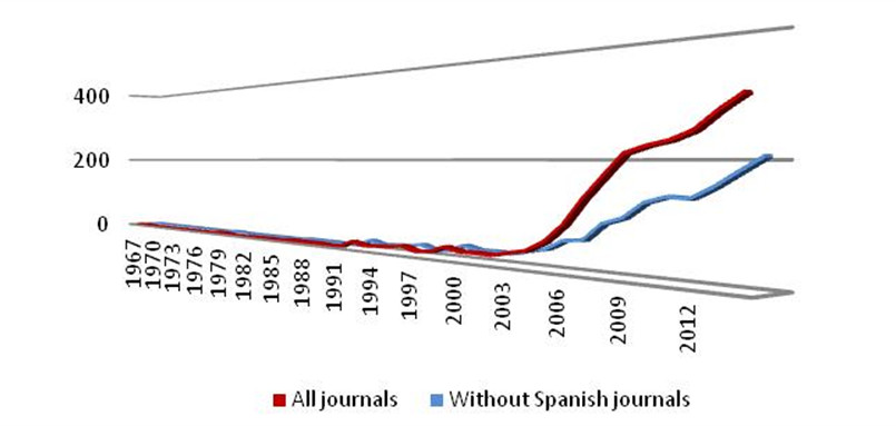 Trabajos españoles a nivel internacional (2.205 artículos 1967–2014) (Fuente: WOS)