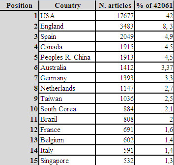 Número de artículos en revistas de ByD (WOS) (2000–2014) por países (núm.: 42.061)