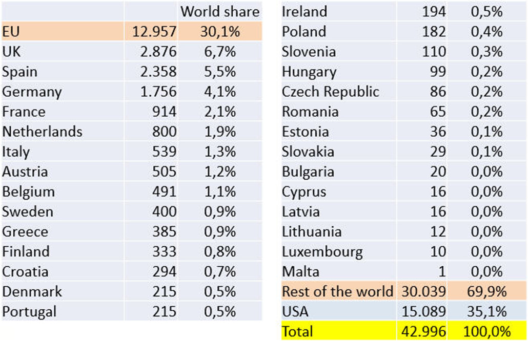  Autoría: cuota de participación de los países europeos en comparación con EE. UU. y el resto del mundo (2010–2014). Fuente: Ardanuy y Urbano
