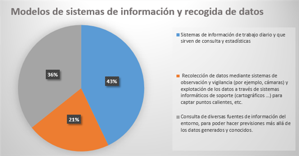 Modelos de sistemas de información y recogida de datos (Fuente propia)