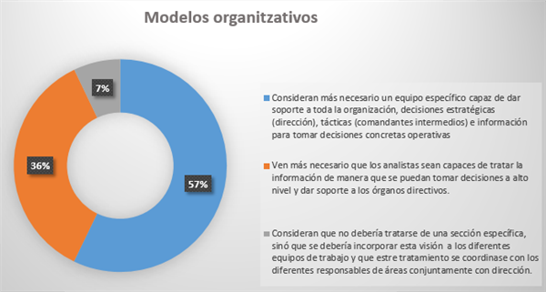 Modelos organizativos que se consideran óptimos para desarrollar el análisis de información (Fuente propia)