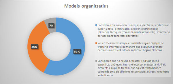Models organitzatius que es consideren òptims per desenvolupar l'anàlisi d'informació (font pròpia)