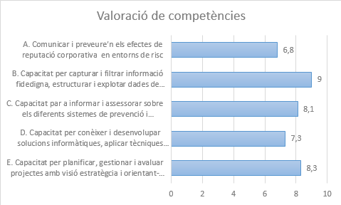 Valoració mitjana de competències (font pròpia)