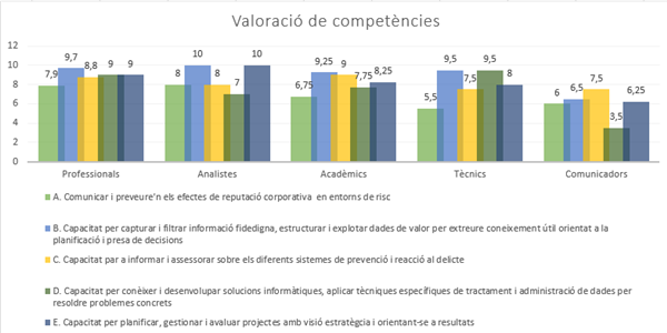 Valoració de competències segons els grups entrevistats (font pròpia)
