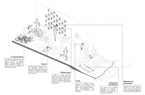 Anàlisi de situacions; proposta de components d'un espai hàptic i sonor