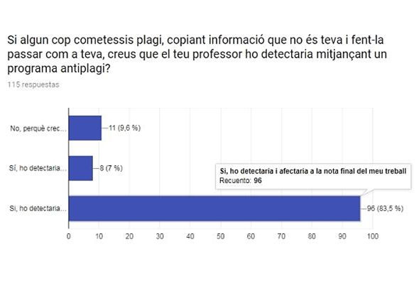 Representació gràfica de la resposta referent a la detecció de plagi per part del professorat