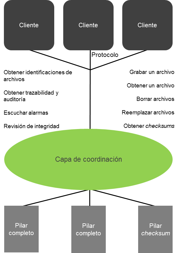 Figura 1. Modelo de visión conceptual y funcional de NDBR