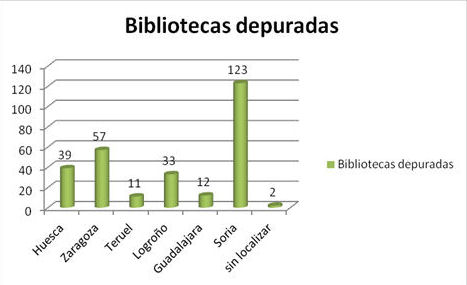 Gráfico 1. Bibliotecas depuradas por provincias