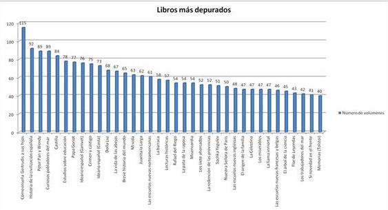 Gráfico 3. Libros más depurados en el distrito de Zaragoza