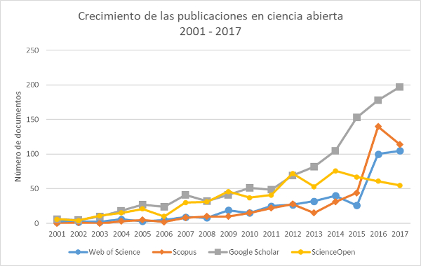 Figura 1. Crecimiento de la publicación sobre ciencia abierta según datos de Web of Science, Scopus, Google Scholar (PoP) y ScienceOpen para el período 2001–2017