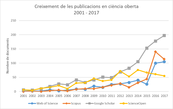 Figura 1. Creixement de la publicació sobre ciència oberta segons dades de Web of Science, Scopus, Google Scholar (POP) i ScienceOpen per al període 2001-2017
