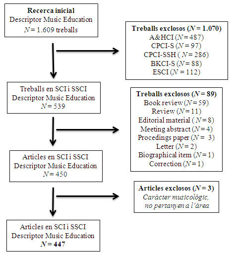 Figura 1. Diagrama de flux de la selecció d'articles analitzats