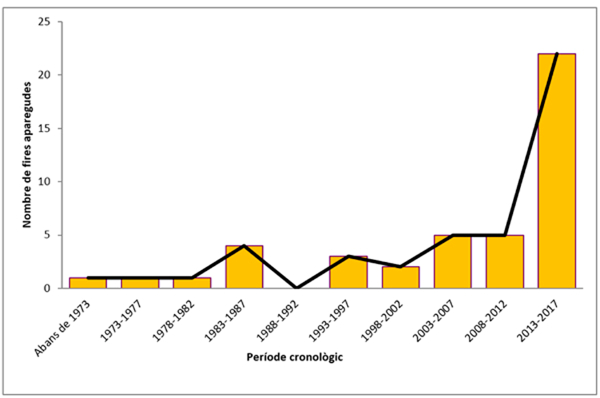Figura 1. Distribució cronològica de l'aparició de les fires de llibres a Catalunya
