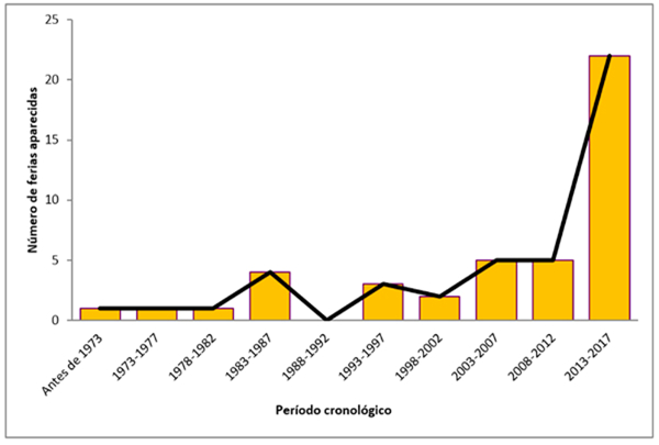 Figura 1. Distribución cronológica de la aparición de las ferias de libros en Cataluña