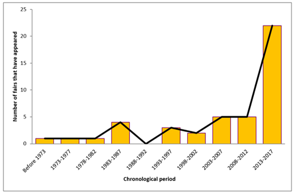 Figure 1. Chronological distribution of the appearance of book fairs in Catalonia