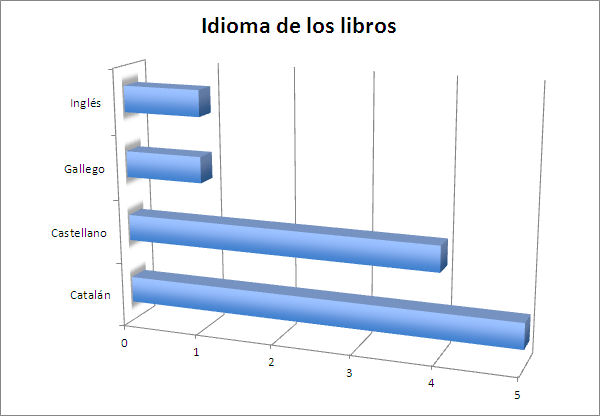 Gráfico 1. Idiomas de los libros de los clubes de lectura (fuente propia)