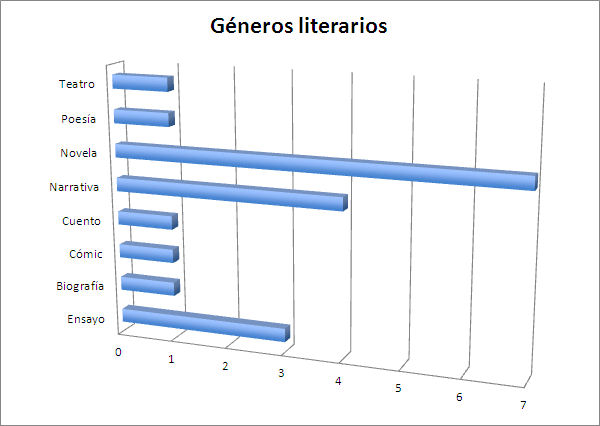Gráfico 2. Géneros literarios propuestos en los clubes de lectura (fuente propia)