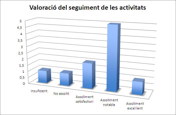 Gràfic 3. Valoració del seguiment de les activitats proposades (font pròpia)