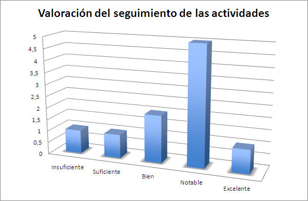 Gráfico 3. Valoración del seguimiento de las actividades propuestas (fuente propia)