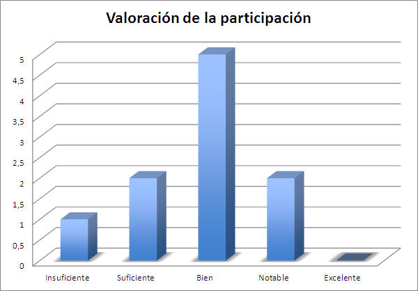 Gráfico 4. Valoración de la participación (fuente propia)