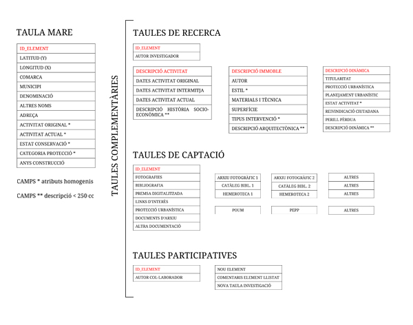 Figura 2. Estructura de la base de dades que sustenta el catàleg digital Font: elaboració pròpia