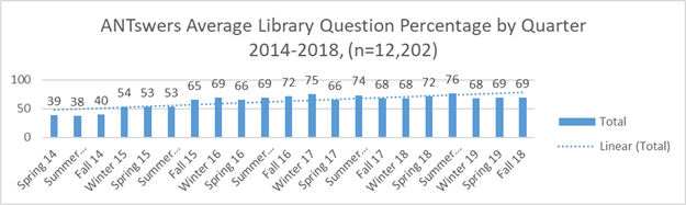 Figura 4. Mitjana de percentatge de resposta d'ANTswers per a preguntes relacionades amb les biblioteques per trimestre durant el període 2014–2018