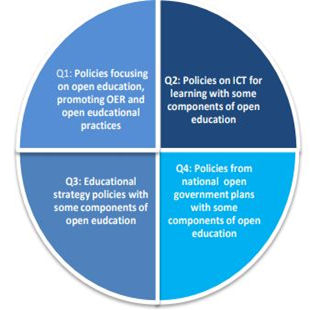 Imatge 3. Tipologies de polítiques d'educació oberta (Inamorato dos Santos; Punie; Scheller, 2017)