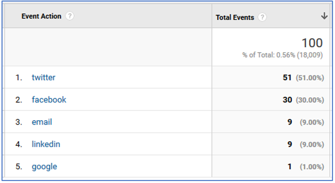 Figure 14. Statistics obtained through event tracking in Google Analytics. Source: Google Analytics account for BiD