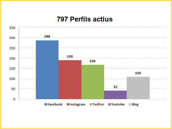 Figura 2. Distribució dels 797 perfils actius per canal (elaboració pròpia)