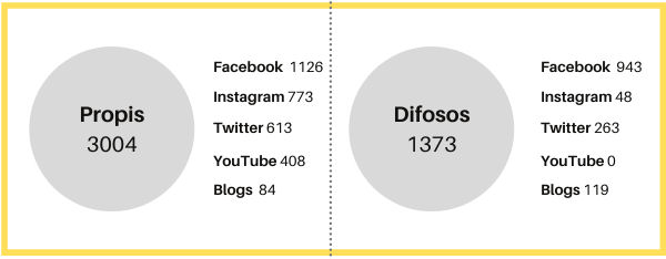 Figura 4. Distribució dels 4.377 vídeos segons forma de publicació (difosos i propis) i canal (elaboració pròpia)