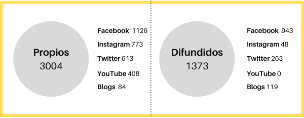 Figura 4. Distribución de los 4.377 videos según forma de publicación (difundidos y propios) y canal (elaboración propia)