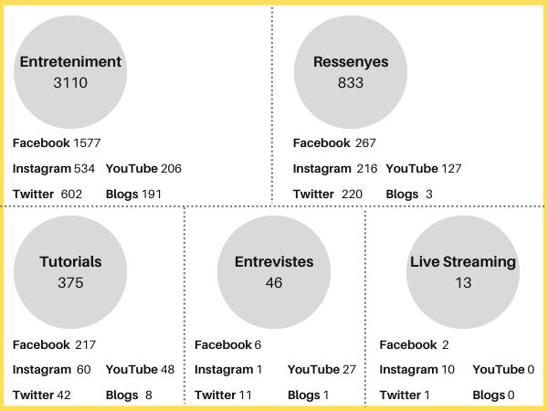 Figura 5. Distribució dels 4.377 vídeos segons tipologia i canal (elaboració pròpia)