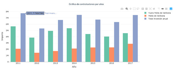 Figura 2. Inversión por años del Ayuntamiento de La Pobla de Vallbona, diferenciada entre contratación local y externa
