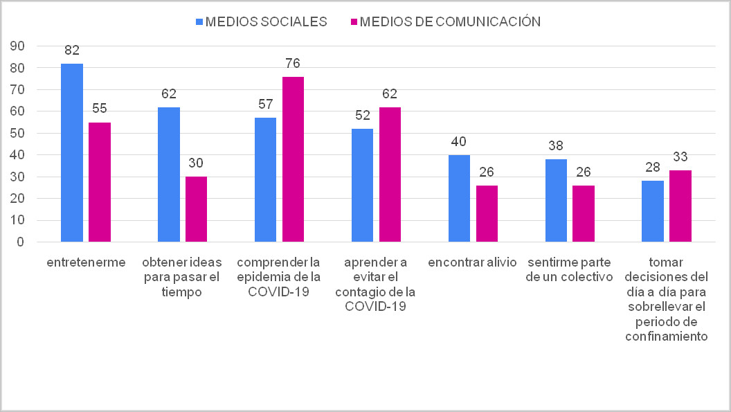 Figura 3. Comparación de las razones para utilizar a menudo o bastante medios sociales y medios de comunicación tradicionales