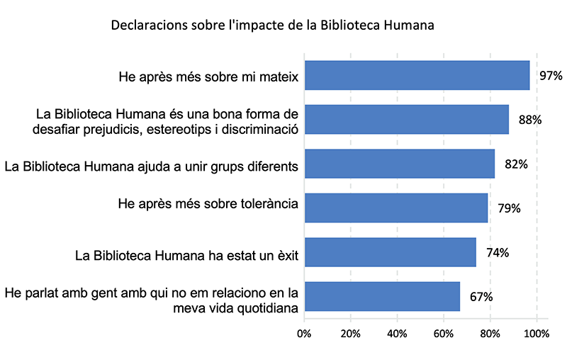 Figura. Declaracions sobre l'impacte de la Biblioteca Humana. Font: Jambor, 2015