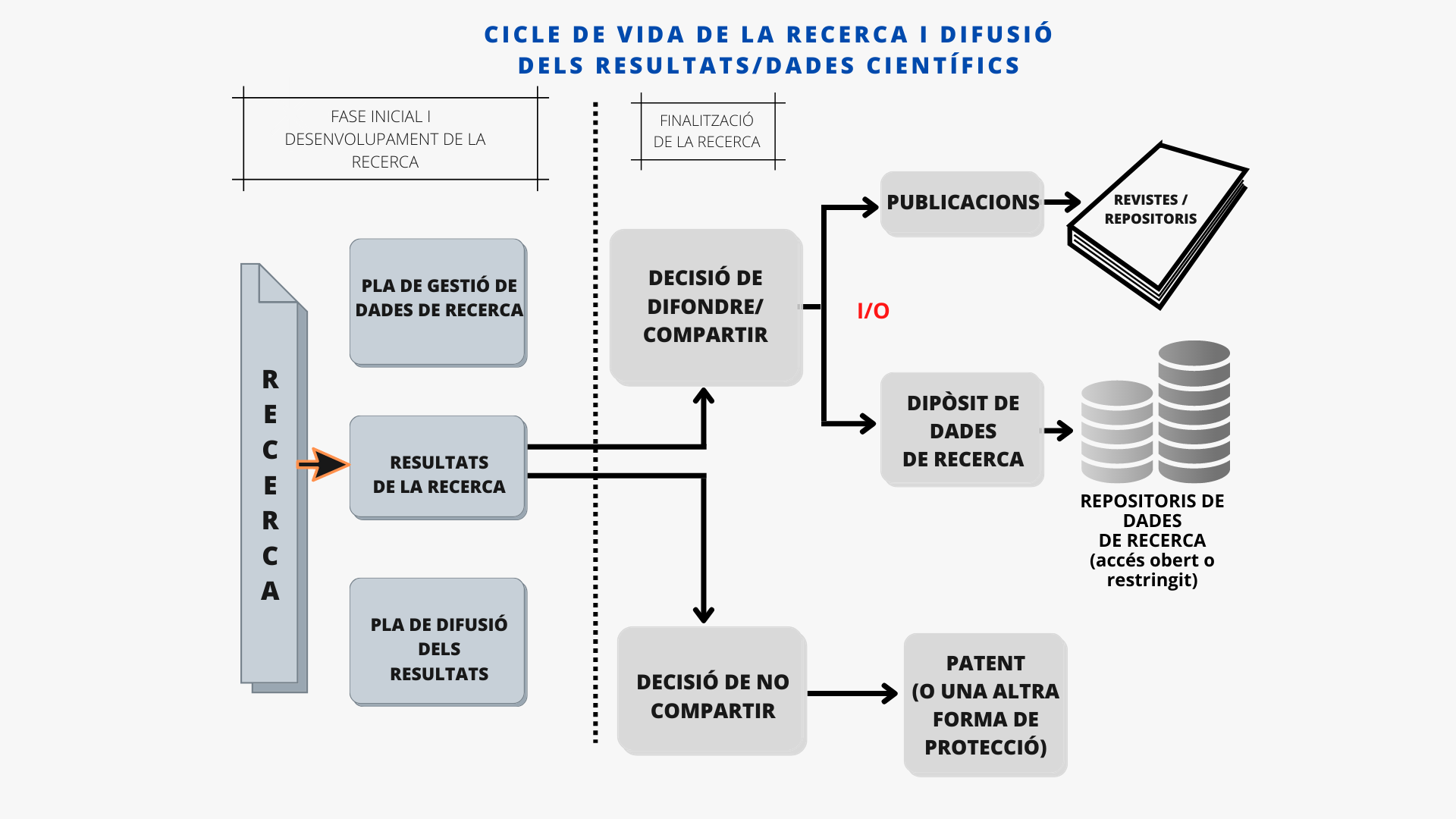 Figura 1. Cicle de vida de la recerca i difusió dels resultats/dades científics.   Font: elaboració dels autors, a partir de Pinto i Costa (2018).
