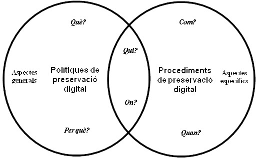 Figura 1. Aspectes de qüestió entre polítiques i procediments de preservació digital   Font: Elaboració pròpia