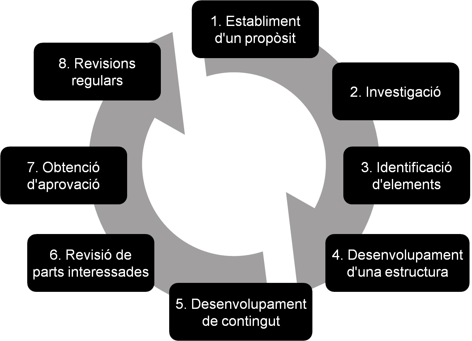 Figura 2. Mètode de Sharon McMeekin i la Digital Preservation Coalition per desenvolupar la política de preservació digital   Font: Elaboració pròpia, basada en McMeekin (2015)