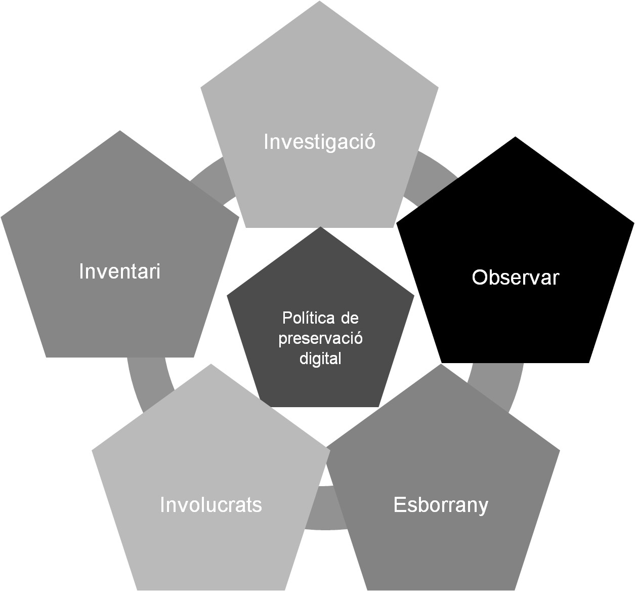 Figura 3. Mètode de Whyte i la Digital Preservation Unit de la University of Toronto (DPU-UT) per desenvolupar la política de preservació digital (2016).    Font: Elaboració pròpia