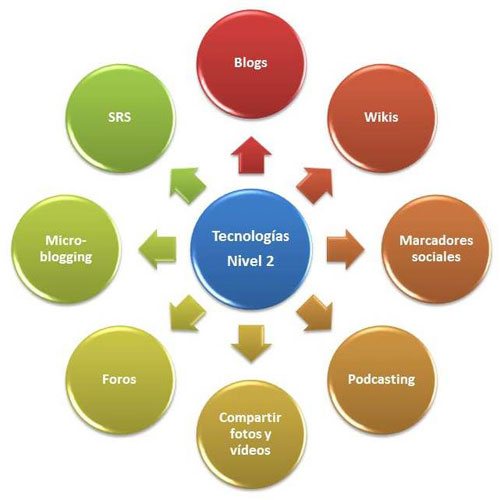 Figura 1. Servicios 2.0 incluidos en las tecnologías de nivel 2