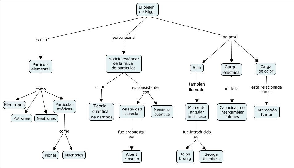 Mapa B sobre el bosó de Higgs
