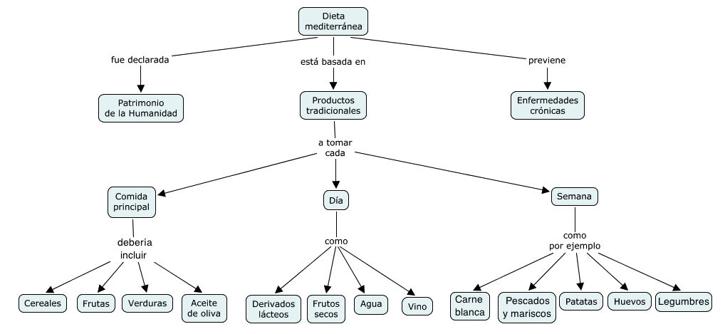 Mapa D sobre el tema de la dieta mediterránea