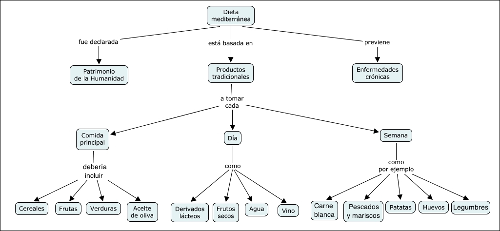 Mapa D sobre la dieta mediterrània