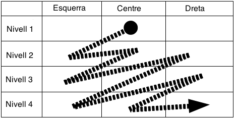 Recorregut estàndard de la mirada sobre els mapes conceptuals