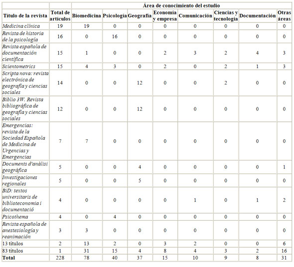 Tabla 4. Títulos de las revistas con más artículos según las áreas de conocimiento abordadas en el artículo