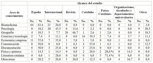 Tabla 7. Distribución del volumen de documentos (<em>No.</em>) según áreas y alcance del estudio y porcentaje de documentos respecto al tipo de alcance